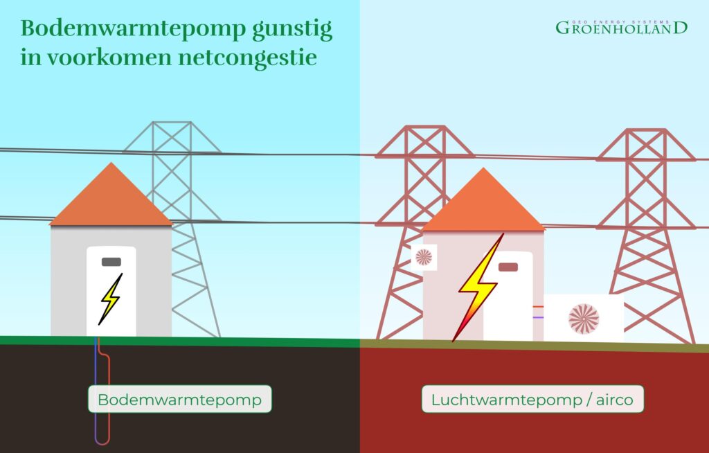 Bodemwarmtepomp gunstig voor netcongesite